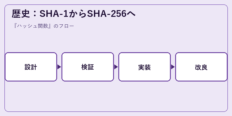 歴史：SHA-1からSHA-256へ