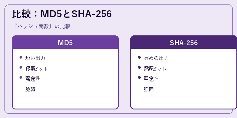 比較：MD5とSHA-256