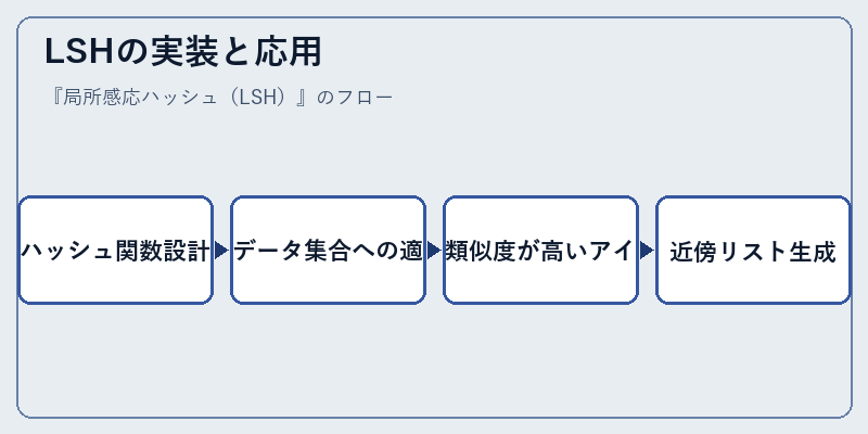 LSHの実装と応用