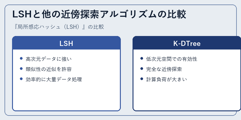 LSHと他の近傍探索アルゴリズムの比較