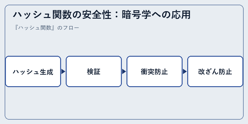 ハッシュ関数の安全性：暗号学への応用