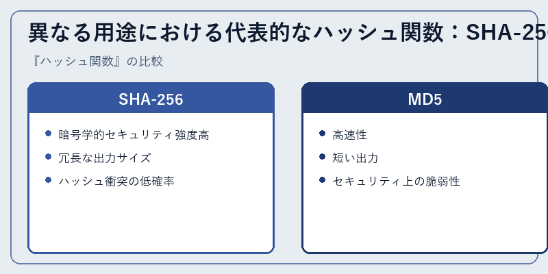 異なる用途における代表的なハッシュ関数：SHA-256とMD5の対比