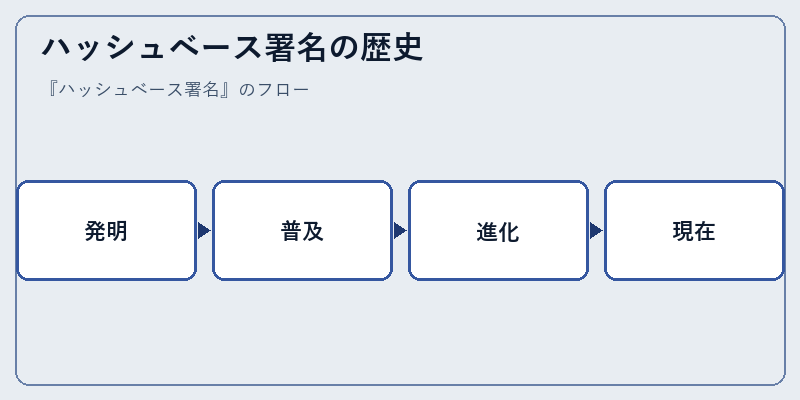 ハッシュベース署名の歴史