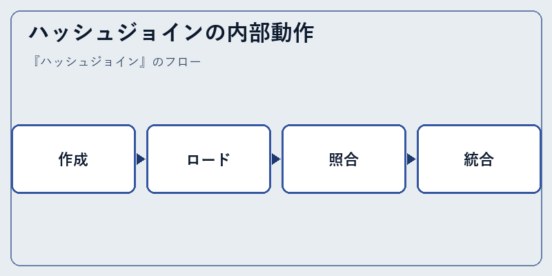 ハッシュジョインの内部動作
