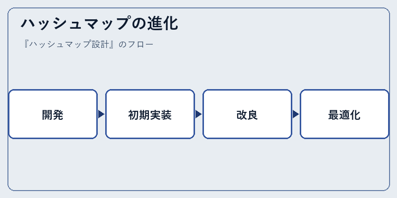 ハッシュマップの進化