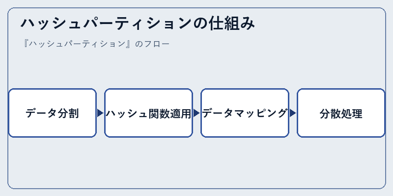 ハッシュパーティションの仕組み