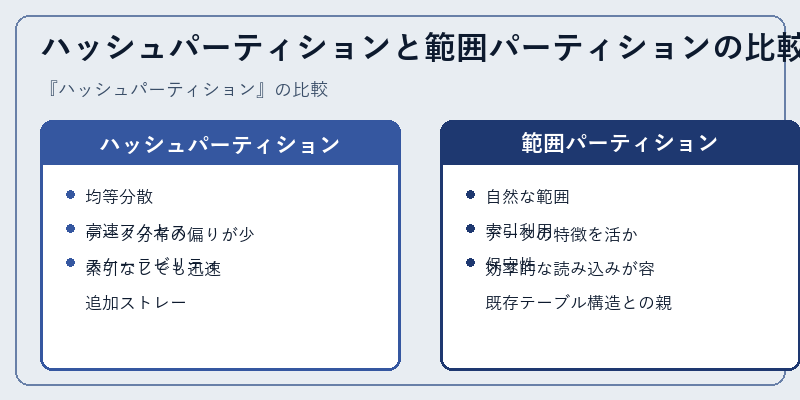 ハッシュパーティションと範囲パーティションの比較