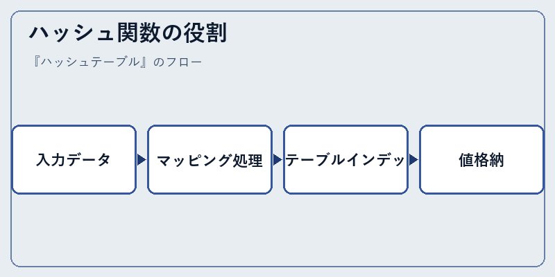 ハッシュ関数の役割