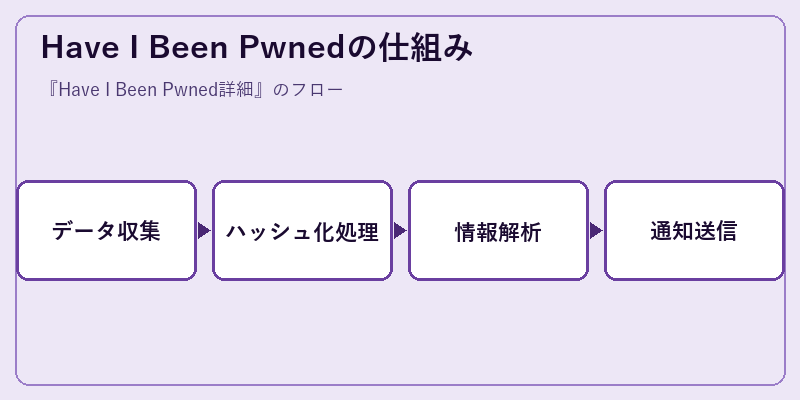 Have I Been Pwnedの仕組み