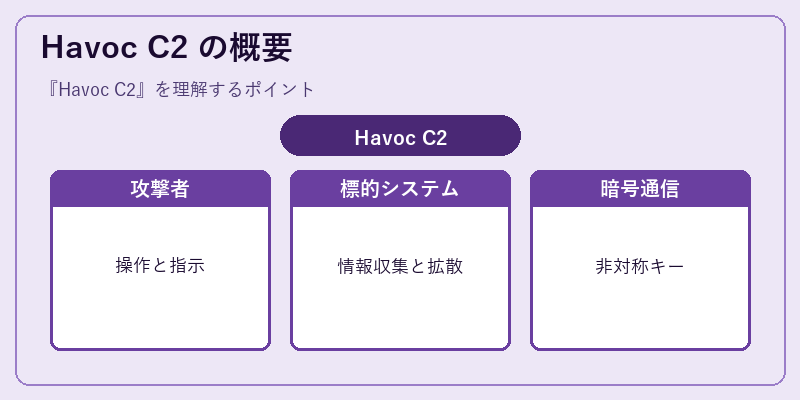 Havoc C2 の概要
