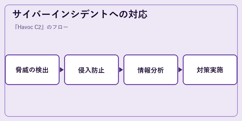 サイバーインシデントへの対応