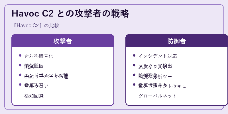 Havoc C2 との攻撃者の戦略