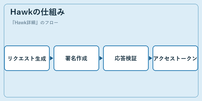 Hawkの仕組み