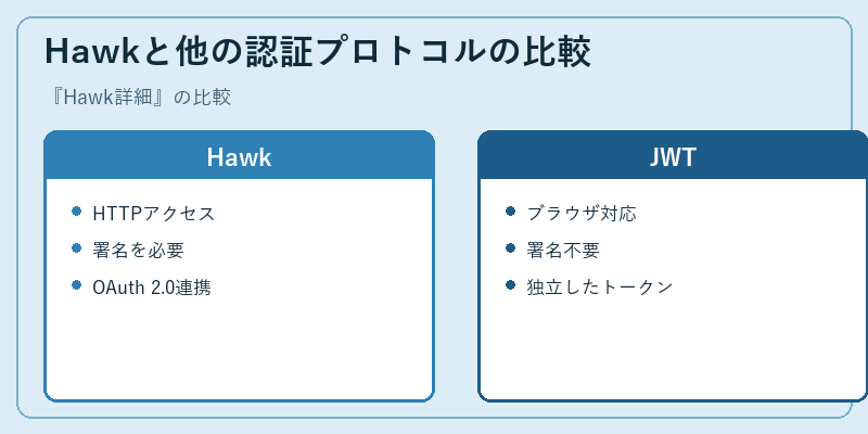 Hawkと他の認証プロトコルの比較