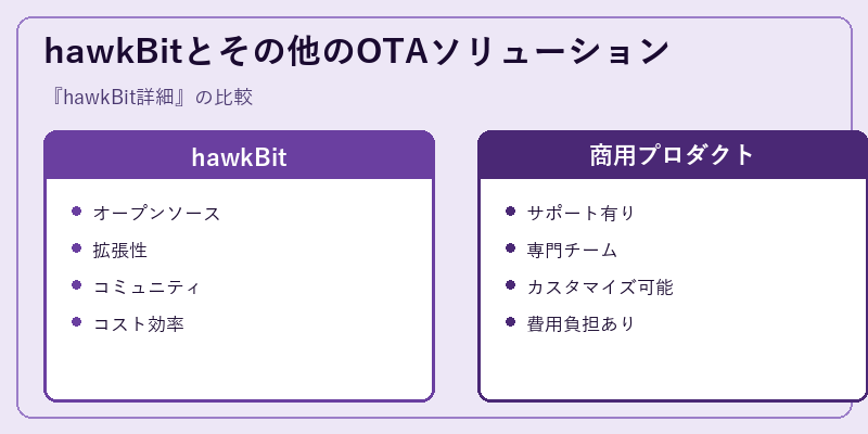 hawkBitとその他のOTAソリューション