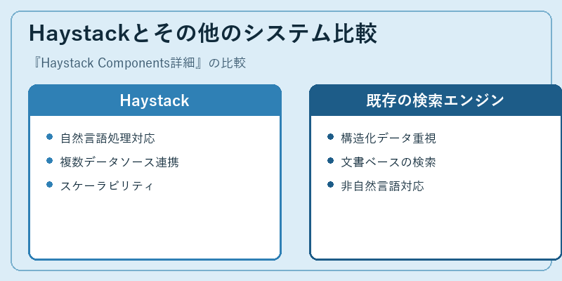 Haystackとその他のシステム比較
