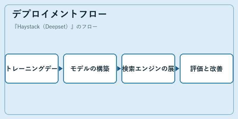 デプロイメントフロー