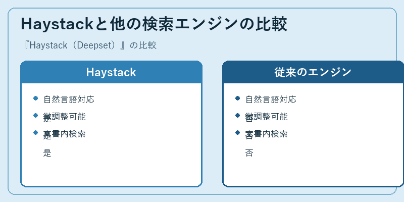 Haystackと他の検索エンジンの比較
