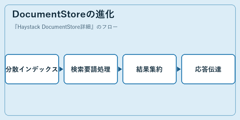 DocumentStoreの進化
