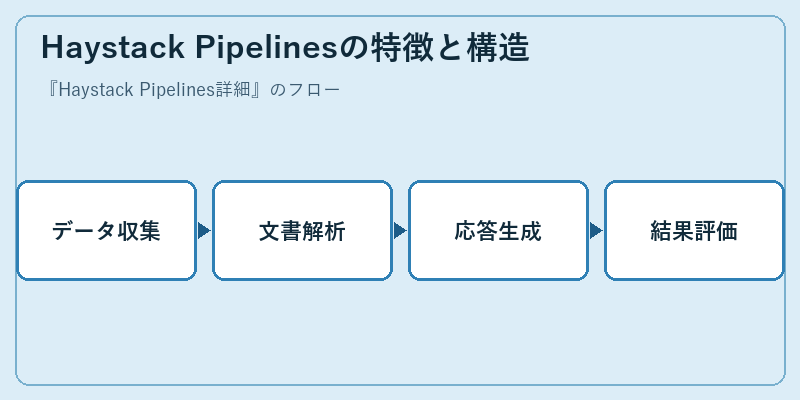 Haystack Pipelinesの特徴と構造