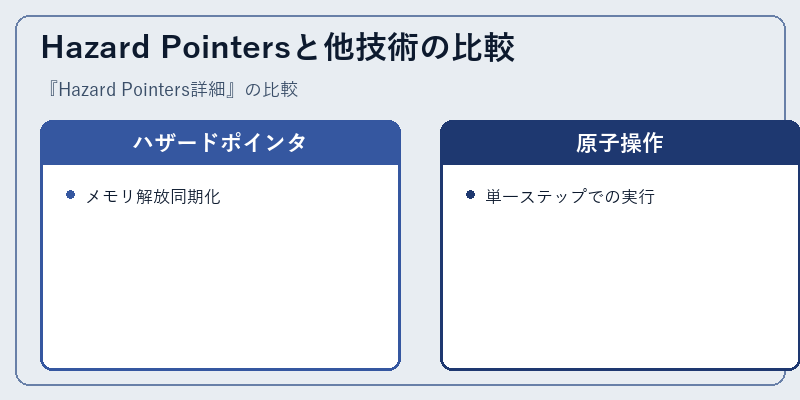 Hazard Pointersと他技術の比較