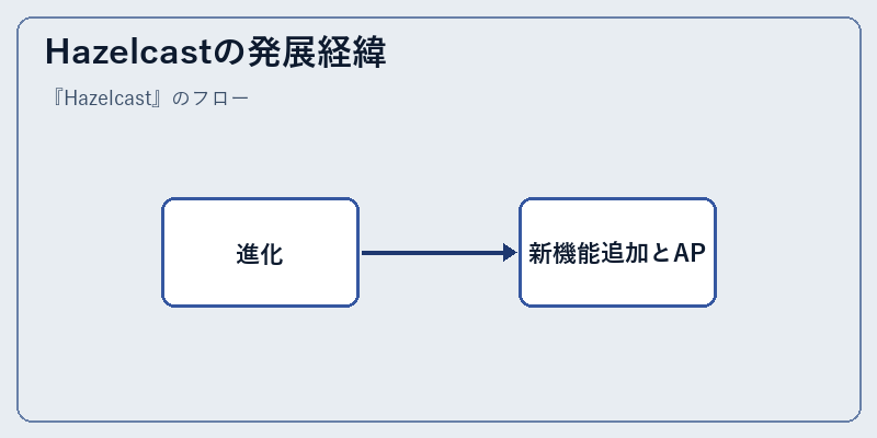 Hazelcastの発展経緯