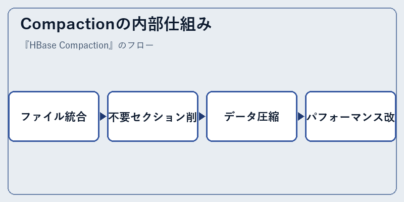 Compactionの内部仕組み