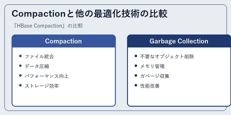 Compactionと他の最適化技術の比較