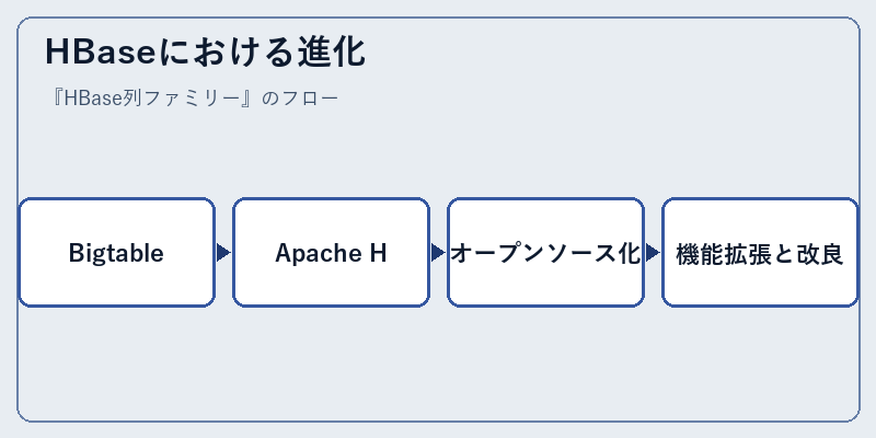 HBaseにおける進化