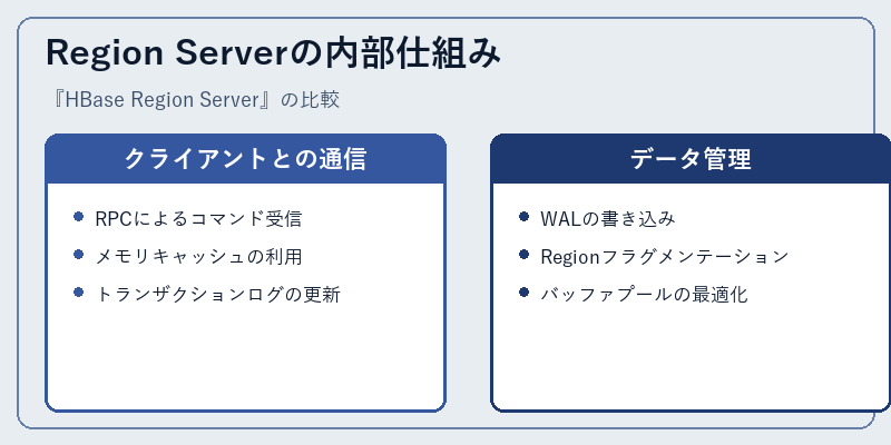 Region Serverの内部仕組み