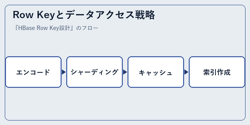 Row Keyとデータアクセス戦略