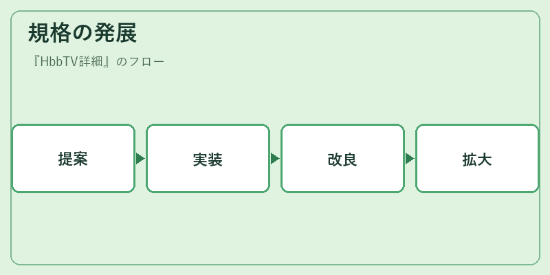 規格の発展