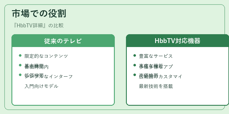市場での役割