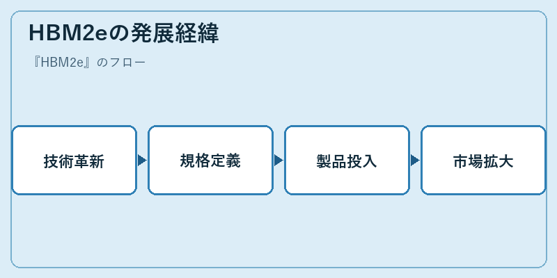 HBM2eの発展経緯