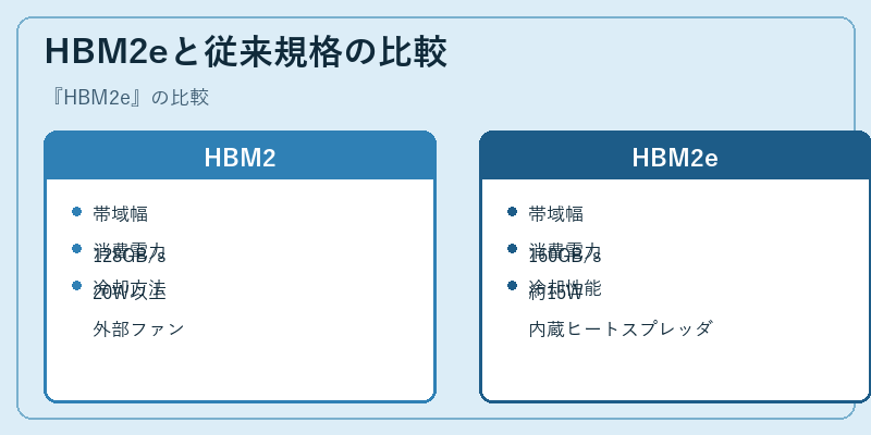 HBM2eと従来規格の比較