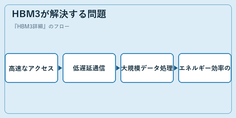 HBM3が解決する問題