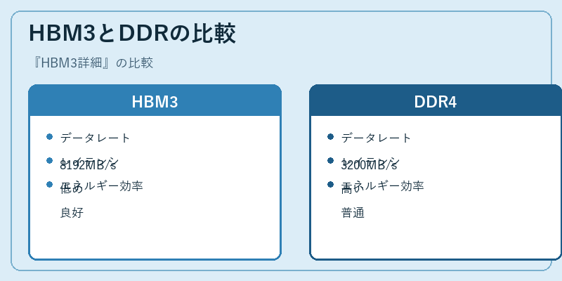 HBM3とDDRの比較