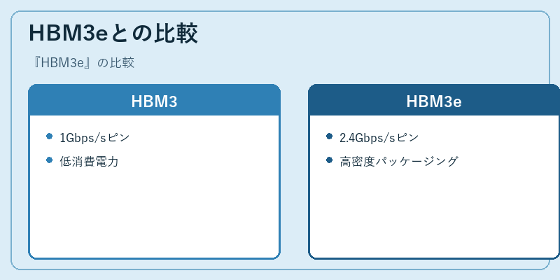 HBM3eとの比較