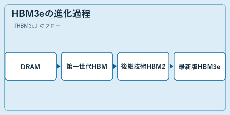 HBM3eの進化過程