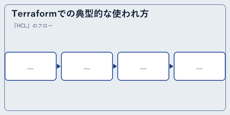 Terraformでの典型的な使われ方