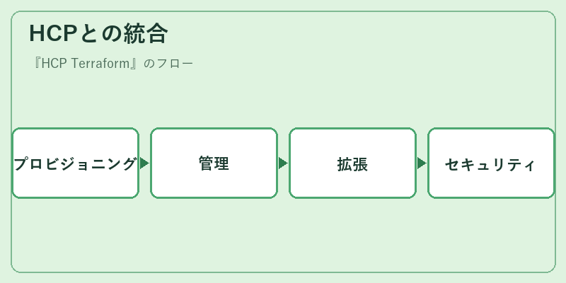 HCPとの統合