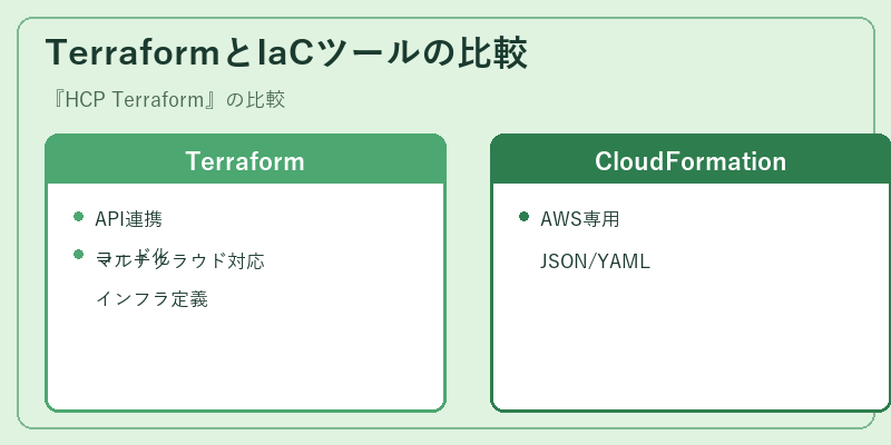 TerraformとIaCツールの比較