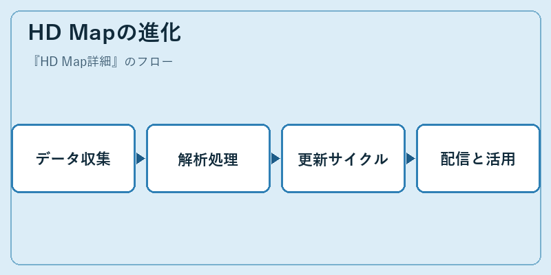 HD Mapの進化
