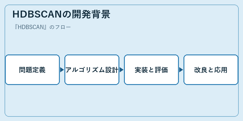 HDBSCANの開発背景