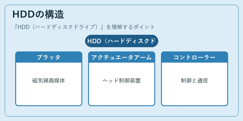 HDDの構造