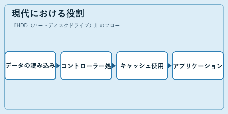 現代における役割