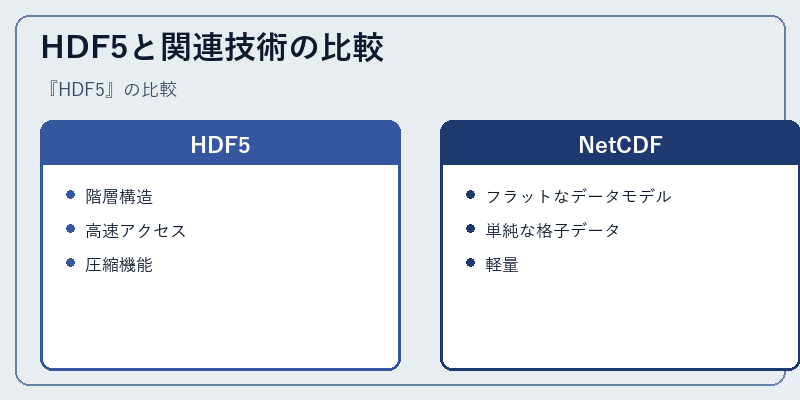HDF5と関連技術の比較