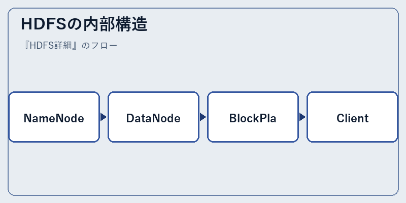 HDFSの内部構造