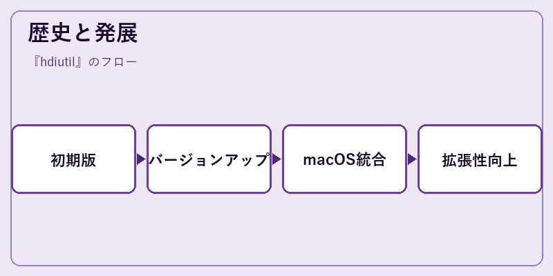 歴史と発展