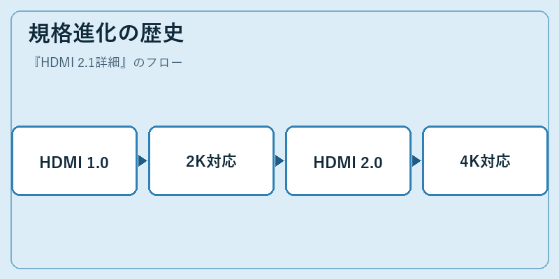 規格進化の歴史